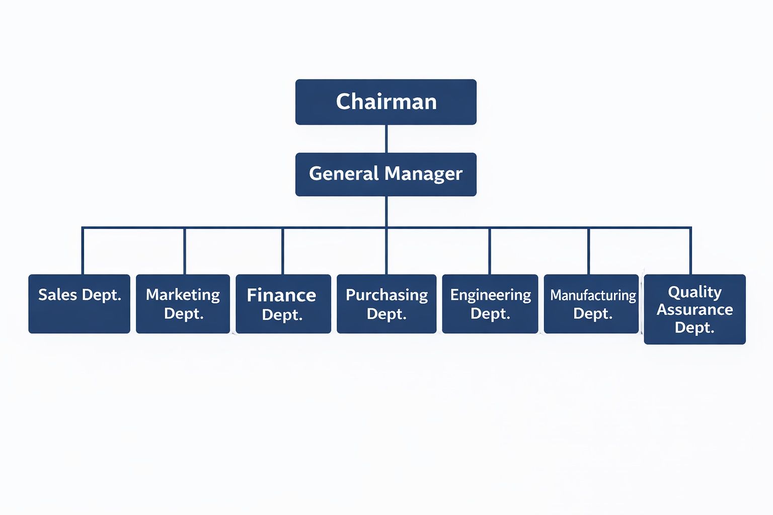 Shih Yeh organizational structure chart